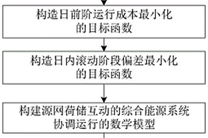 面向新能源消納的綜合能源系統(tǒng)多時間尺度調(diào)度方法