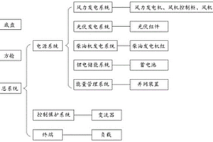 新能源微電網電源車