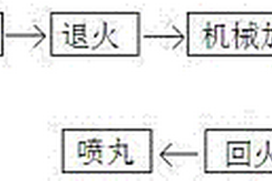 新能源汽車(chē)扭桿彈簧懸架表面激光熱處理工藝