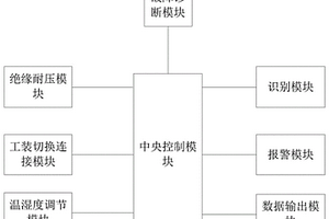 新能源汽車控制器的絕緣耐壓測試系統(tǒng)