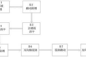 新能源汽車(chē)萬(wàn)向軸回收再制造修復(fù)工藝