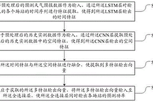 區(qū)域多尺度新能源電站出力聯(lián)合預測方法及系統(tǒng)