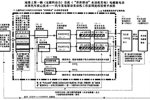 地球上第一輛無燃料動(dòng)力交流電磁能新能源電動(dòng)環(huán)保汽車核心技術(shù)