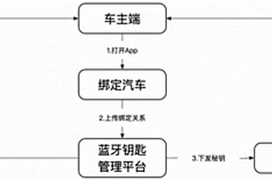 新能源汽車的藍牙鑰匙授權(quán)系統(tǒng)及其授權(quán)方法