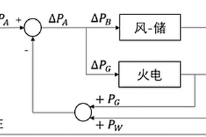 利用儲(chǔ)能消弭新能源并網(wǎng)風(fēng)險(xiǎn)的調(diào)頻方法