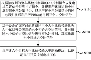 電機(jī)控制方法、電機(jī)控制器、電驅(qū)動(dòng)系統(tǒng)及新能源汽車(chē)