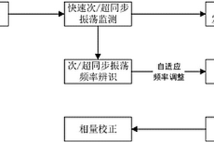 新能源并網系統(tǒng)次/超同步振蕩自適應監(jiān)測方法