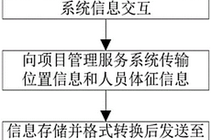 新能源風電場分布人員網(wǎng)絡化智能管理方法及系統(tǒng)