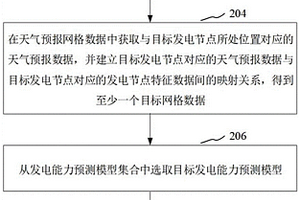 分布式新能源云端網(wǎng)格預(yù)測方法與系統(tǒng)