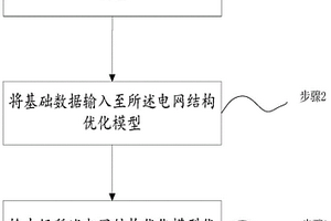 適用大規(guī)模新能源并網(wǎng)的電網(wǎng)網(wǎng)架結構優(yōu)化方法及系統(tǒng)