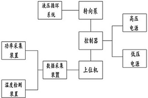 智能新能源客車助力轉(zhuǎn)向泵測試系統(tǒng)及方法