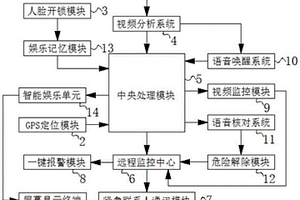 基于新能源汽車聯(lián)網(wǎng)車載系統(tǒng)