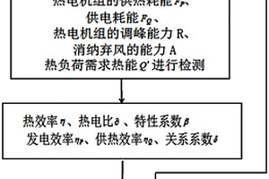 基于新能源消納的熱電機組與熱負荷協(xié)調控制方法