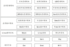 新能源車載終端嵌入式軟件平臺