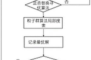 基于尋優(yōu)算法的新能源汽車鋰電池壽命預(yù)測方法