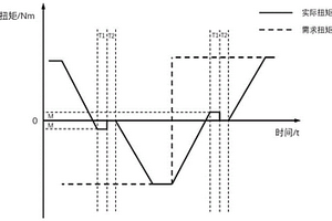 新能源汽車扭矩過零的控制方法
