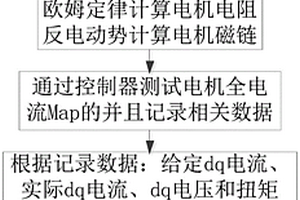 新能源車用永磁同步電機交直軸電感的估算方法