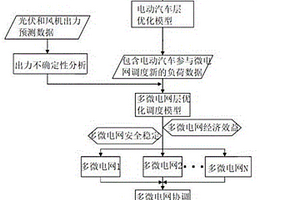 考慮含有新能源電動汽車的多微電網(wǎng)協(xié)調(diào)優(yōu)化調(diào)度方法