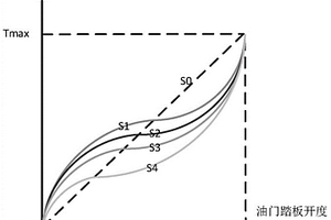 新能源汽車油門踏板開度與驅(qū)動(dòng)電機(jī)轉(zhuǎn)矩的標(biāo)定策略