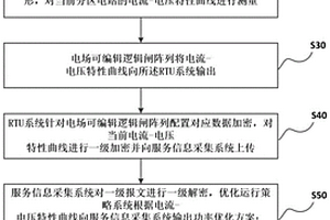 基于云監(jiān)控及數(shù)據(jù)加密傳輸?shù)男履茉措娬具\行控制方法