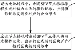 新能源汽車動(dòng)力電池溯源方法