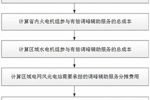 促進區(qū)域電網(wǎng)新能源消納的調(diào)峰優(yōu)化方法