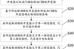 新能源汽車能量回收系統(tǒng)的控制方法及其系統(tǒng)和汽車