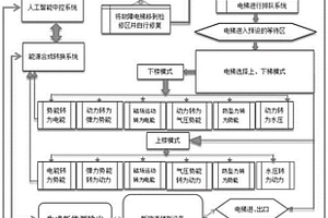 新能源人工智能電梯及其控制方法