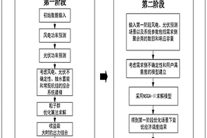 新能源兩階段優(yōu)化調(diào)度方法