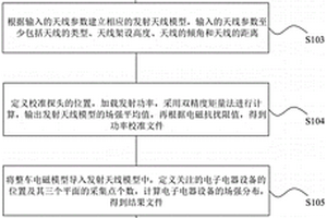 新能源汽車整車電磁抗擾分析方法及系統(tǒng)