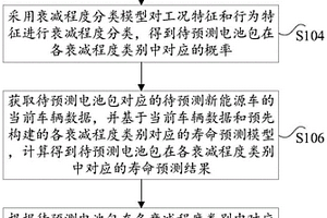 新能源車電池包的壽命預測方法、裝置和電子設備