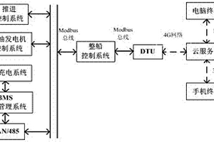 新能源船舶遠(yuǎn)程監(jiān)控系統(tǒng)