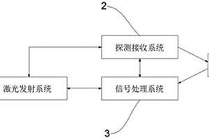 新能源汽車防碰撞安全激光雷達(dá)系統(tǒng)