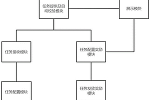 用于新能源汽車(chē)充電的任務(wù)系統(tǒng)及任務(wù)獎(jiǎng)勵(lì)方法