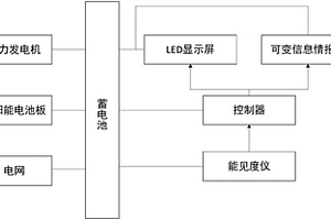 新能源公路霧警可變限速系統(tǒng)