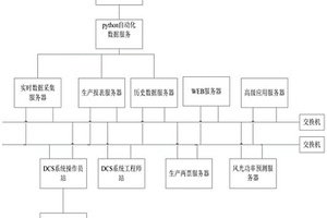 新能源風(fēng)光場站遠(yuǎn)程集控優(yōu)化系統(tǒng)