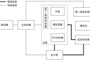 鋰電池溫度控制系統(tǒng)和新能源車