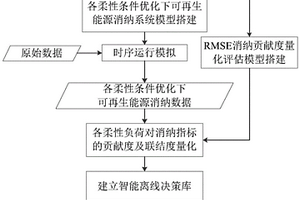 考慮多類型負荷調控能力的新能源消納貢獻量化方法