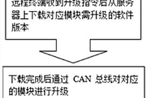 新能源汽車控制軟件遠程升級方法