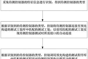 用于新能源汽車控制器的全自動功能測試方法及裝置