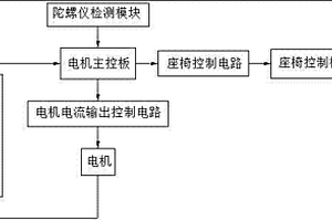 新能源電動車動力調(diào)節(jié)裝置