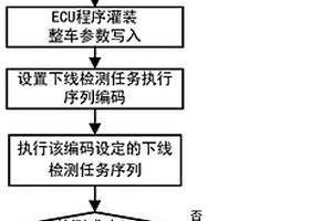 用于多種新能源車輛的下線檢測(cè)任務(wù)動(dòng)態(tài)調(diào)度控制方法