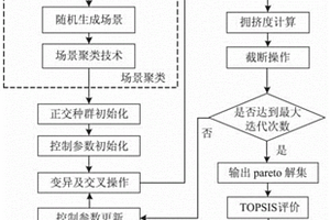 涉及新能源并網(wǎng)的多場(chǎng)景輸電網(wǎng)擴(kuò)展規(guī)劃方法