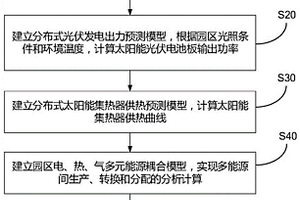 高新能源占比的園區(qū)多能源優(yōu)化調(diào)度控制方法