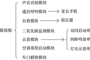 防兒童遺忘的新能源汽車智能座艙系統(tǒng)