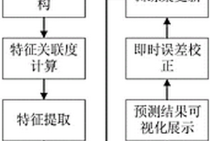 基于電網(wǎng)私有云的新能源廠站中期出力預(yù)測方法和系統(tǒng)