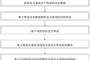 基于新能源多場景風險特征導向的電力系統(tǒng)風險評估方法