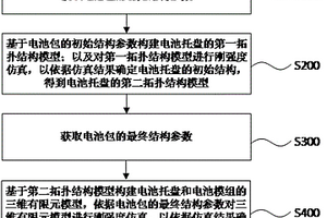 新能源汽車電池托盤拓撲結(jié)構(gòu)模擬測試方法及裝置