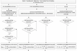 新能源參與異步送端電網(wǎng)調頻的方法