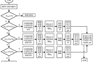 大規(guī)模新能源并網(wǎng)下DFIG參與機網(wǎng)協(xié)調控制方法